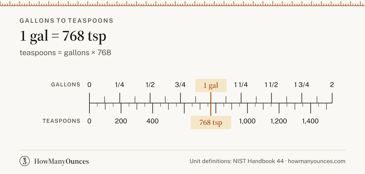 Find out how many teaspoons are in a gallon. Convert gallons to teaspoons instantly, see a chart from 0.125 to 100 gallons and get the exact formula.