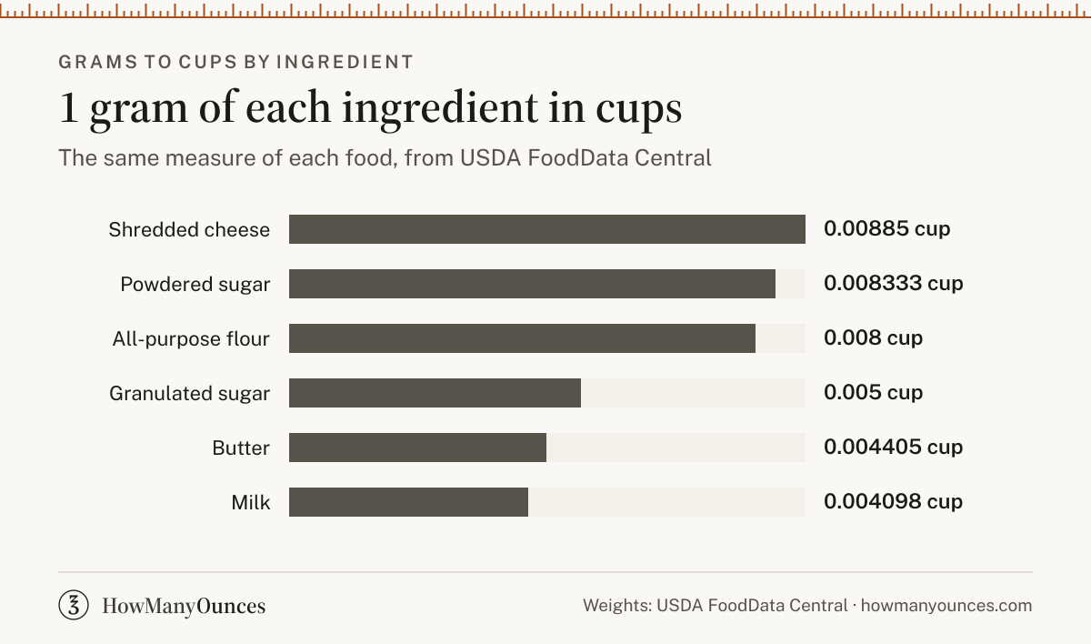 1 gram in cups for all-purpose flour, granulated sugar, butter, milk, powdered sugar and shredded cheese, from USDA FoodData Central