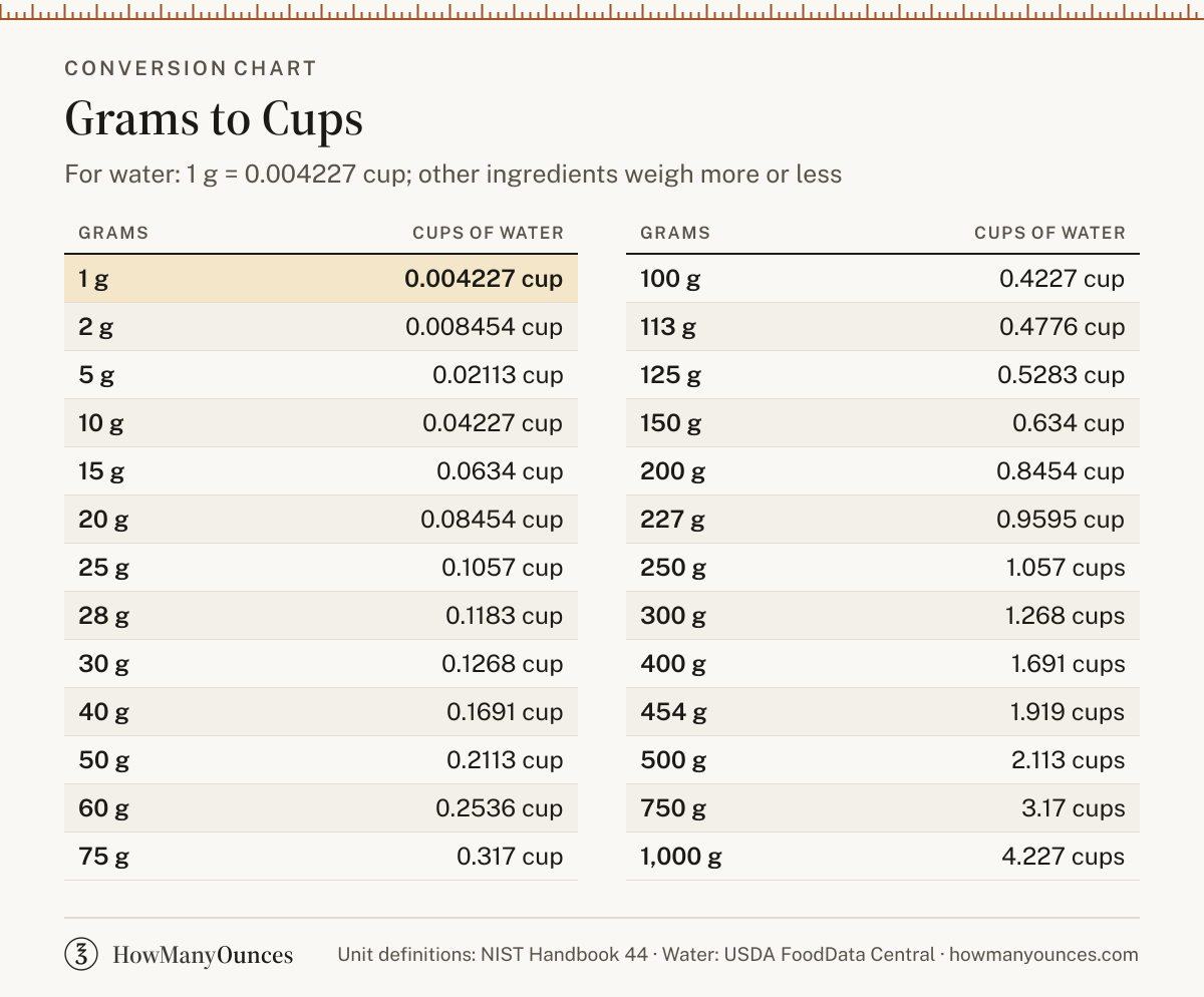Grams to Cups (g to cups) Converter