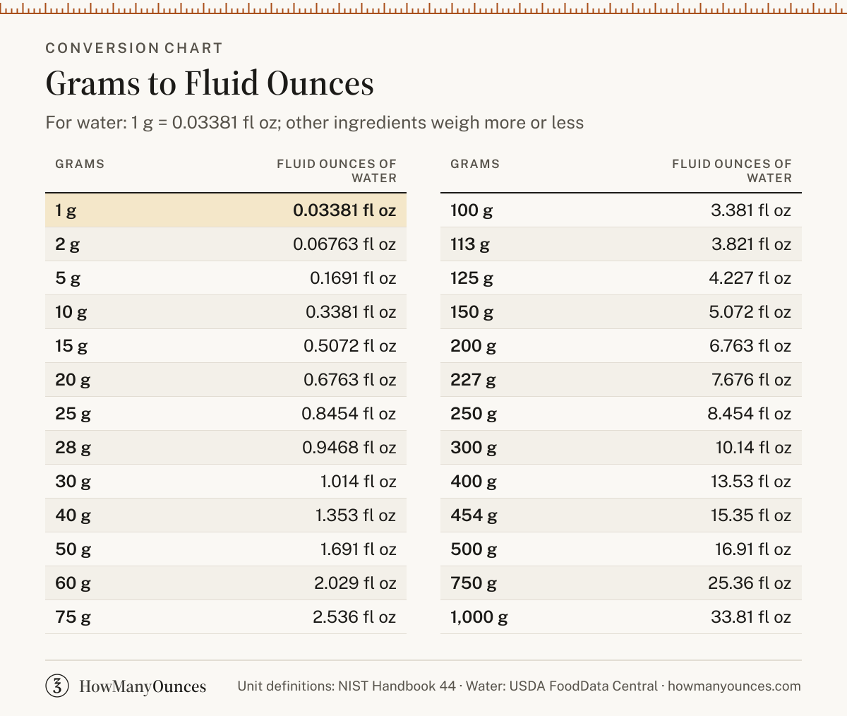 Grams to Fluid Ounces (g to fl oz) Converter