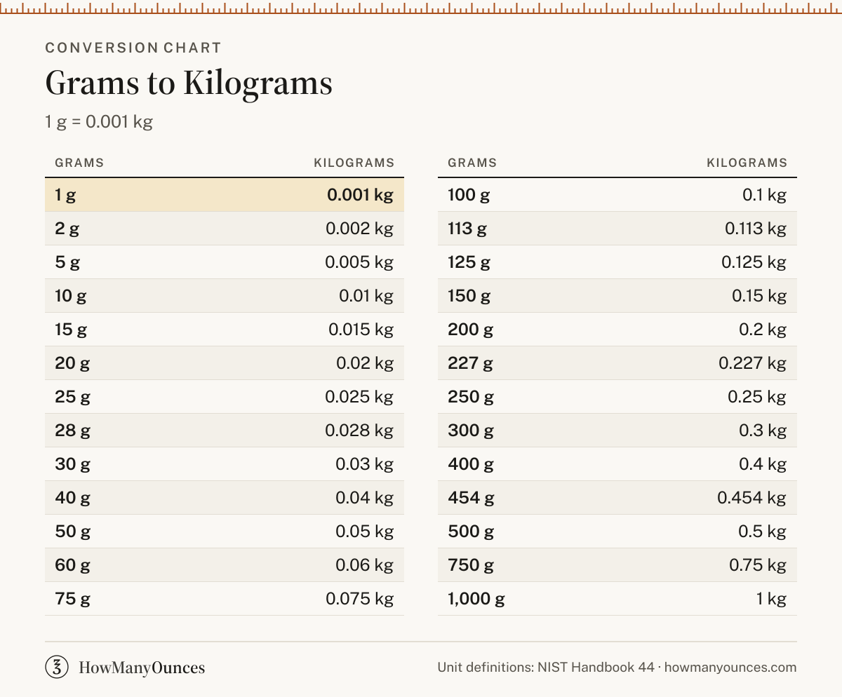 Grams to Kilograms (g to kg) Converter