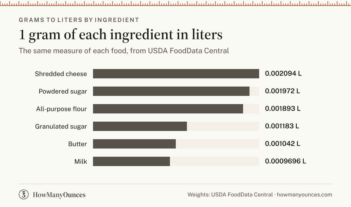 1 gram in liters for all-purpose flour, granulated sugar, butter, milk, powdered sugar and shredded cheese, from USDA FoodData Central