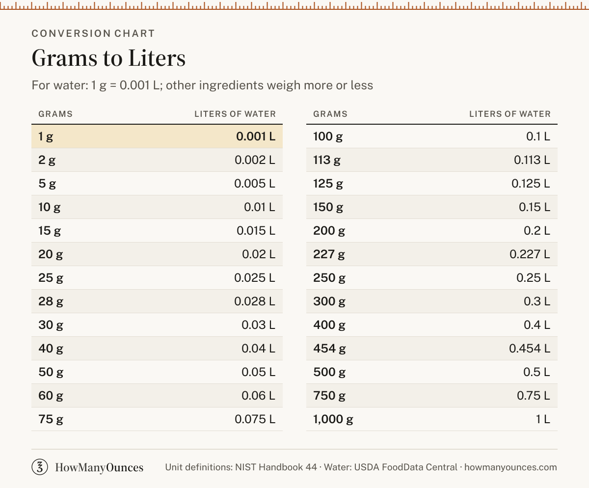 How Many Liters in a Gram - Grams to Liters Converter