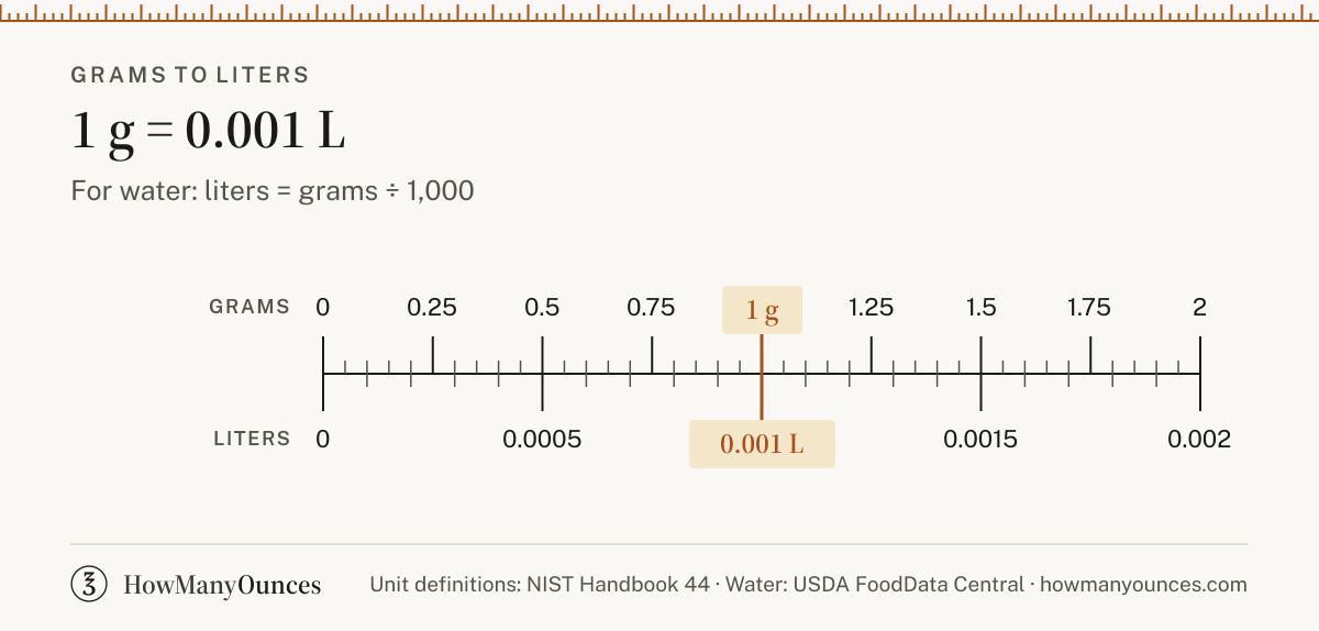 Find out how many liters are in a gram of water, flour, sugar or butter. Convert grams to liters instantly and see a chart from 1 to 1,000 grams.
