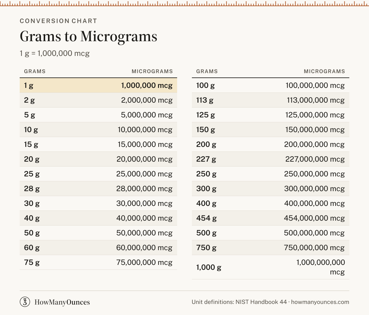 How Many Micrograms in a Gram - Grams to mcg Converter