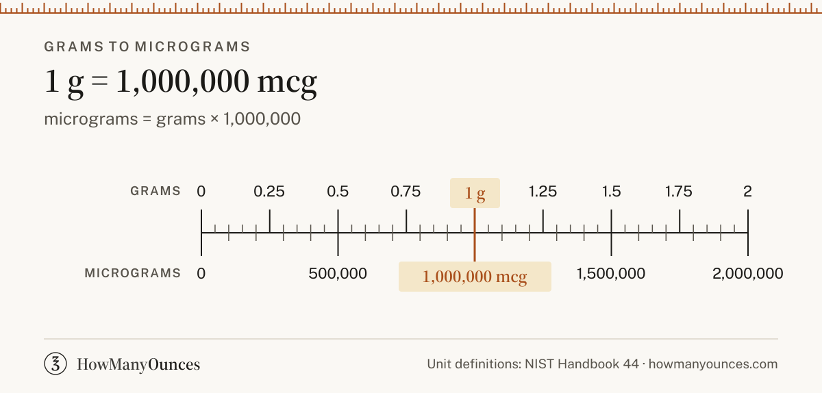 Find out how many micrograms are in a gram. Convert grams to micrograms instantly, see a chart from 1 to 1,000 grams and get the exact formula.
