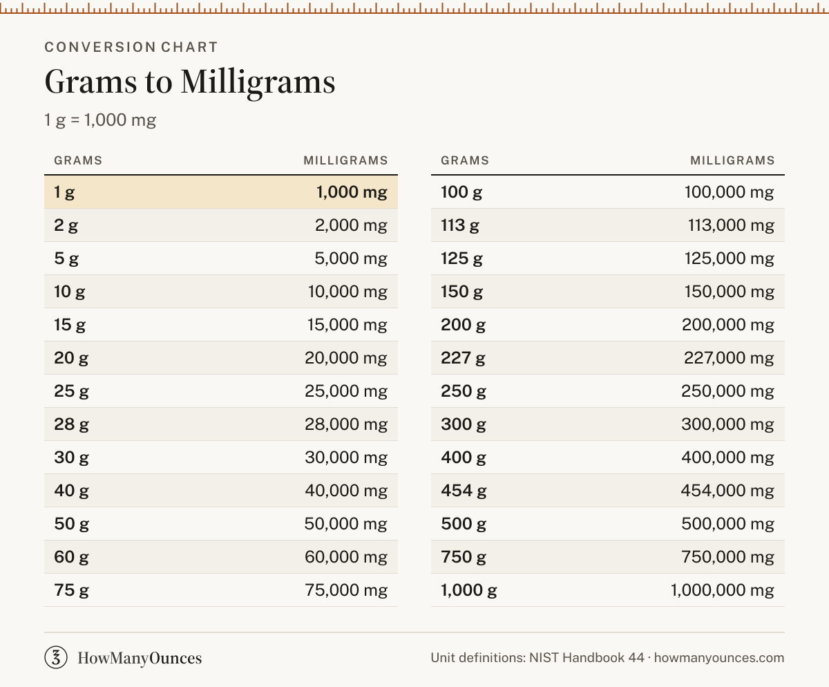 How Many Milligrams in a Gram - Grams to mg Converter
