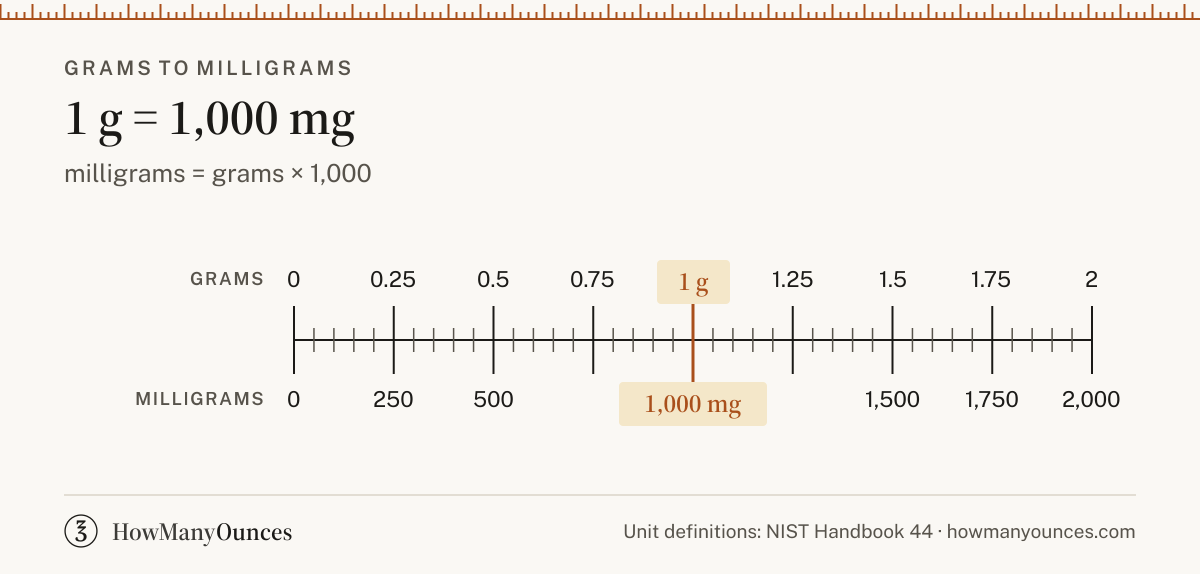 Find out how many milligrams are in a gram. Convert grams to milligrams instantly, see a chart from 1 to 1,000 grams and get the exact formula.