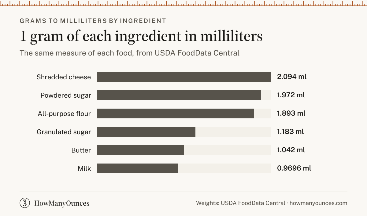1 gram in milliliters for all-purpose flour, granulated sugar, butter, milk, powdered sugar and shredded cheese, from USDA FoodData Central
