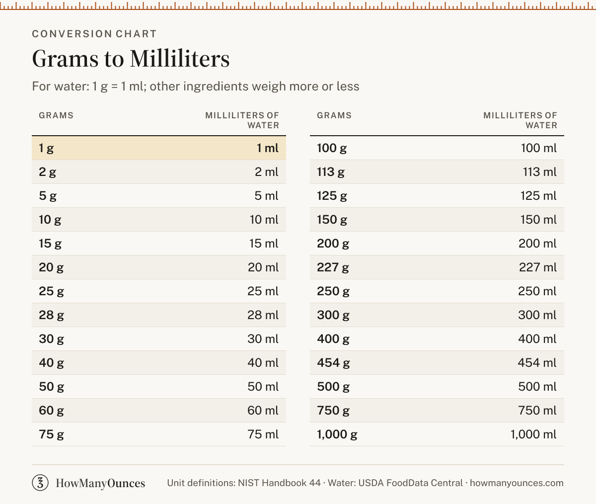 How Many Milliliters in a Gram - Grams to ml Converter