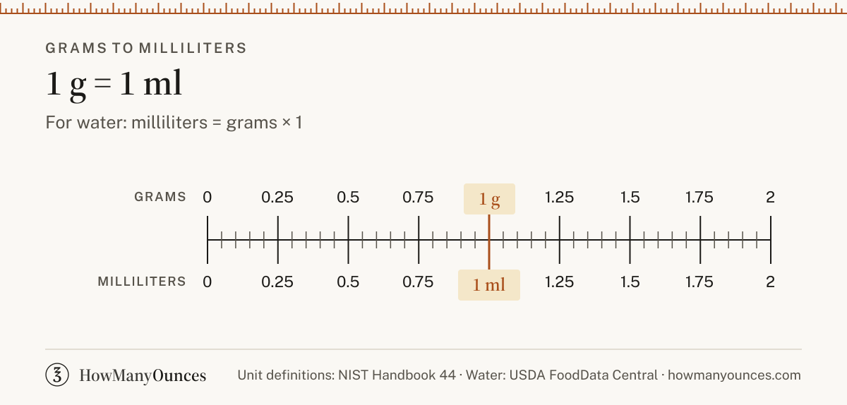 Find out how many milliliters are in a gram of water, flour, sugar or butter. Convert grams to milliliters instantly and see a chart from 1 to 1,000 grams.