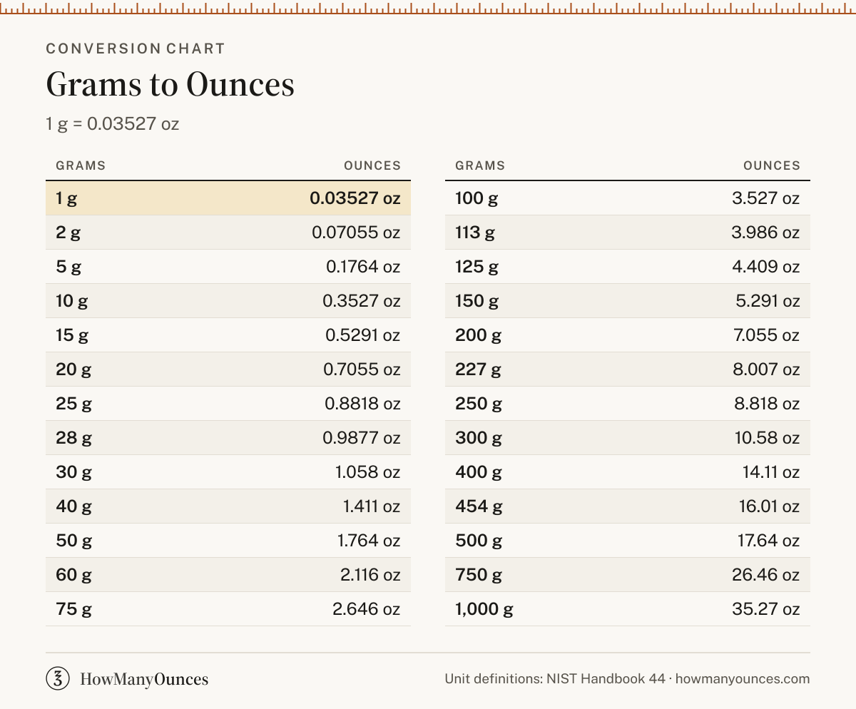 Grams to Ounces (g to oz) Converter
