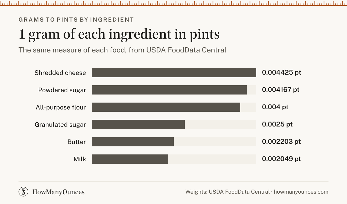 1 gram in pints for all-purpose flour, granulated sugar, butter, milk, powdered sugar and shredded cheese, from USDA FoodData Central