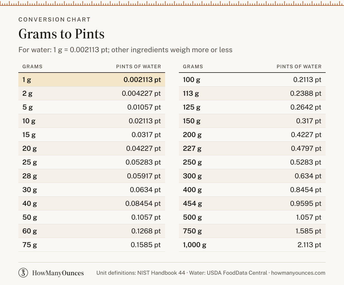 How Many Pints in a Gram - Grams to Pints Converter