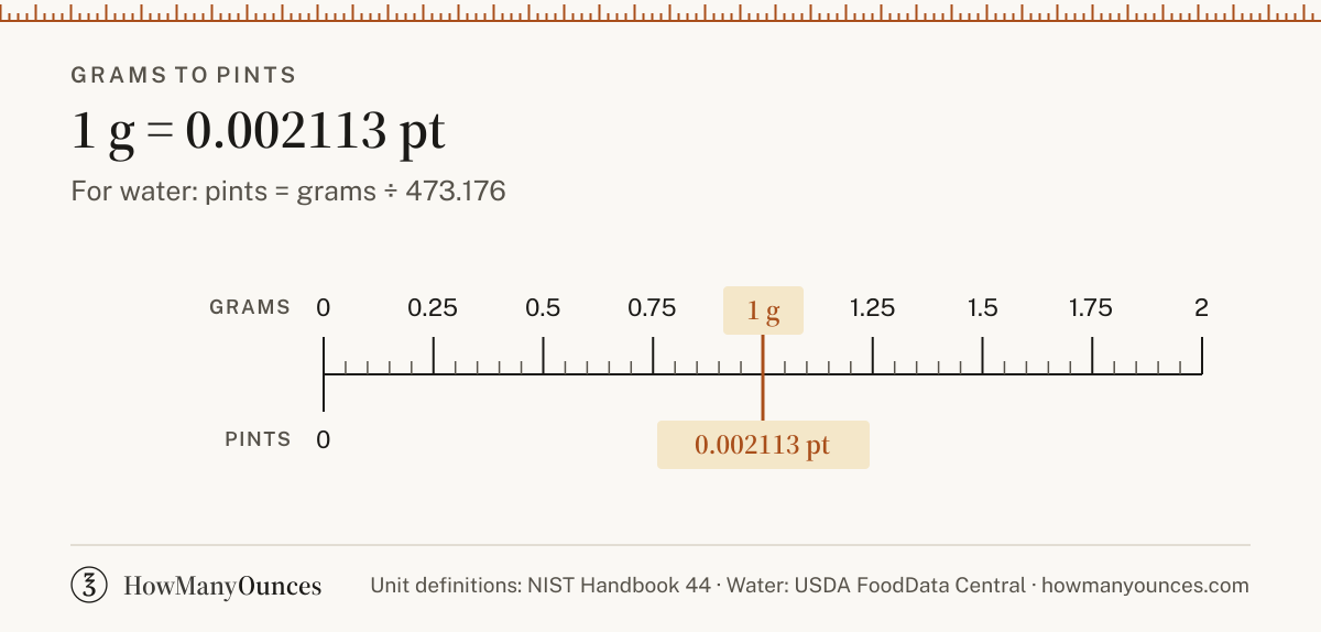 Find out how many pints are in a gram of water, flour, sugar or butter. Convert grams to pints instantly and see a chart from 1 to 1,000 grams.