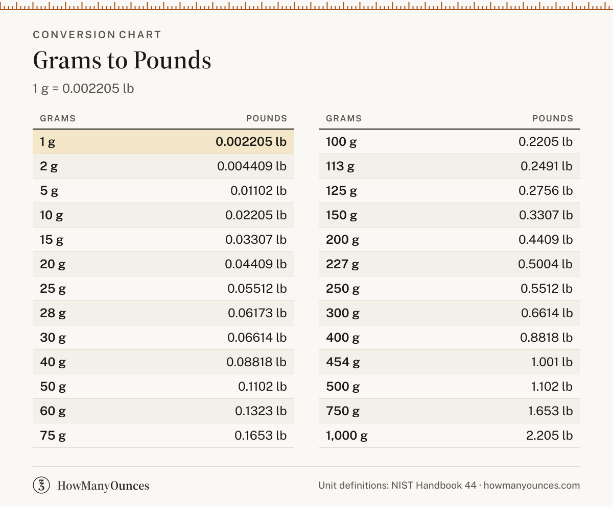 Grams to Pounds (g to lb) Converter