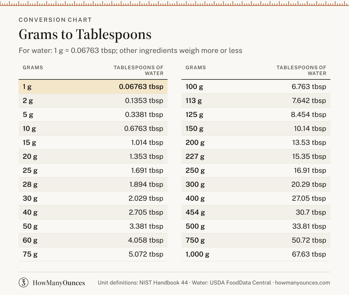 How Many Tablespoons in a Gram - Grams to Tbsp Converter