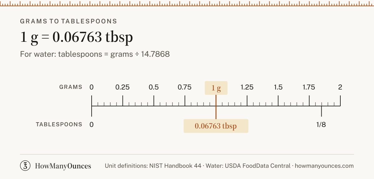Find out how many tablespoons are in a gram of water, flour, sugar or butter. Convert grams to tablespoons instantly and see a chart from 1 to 1,000 grams.
