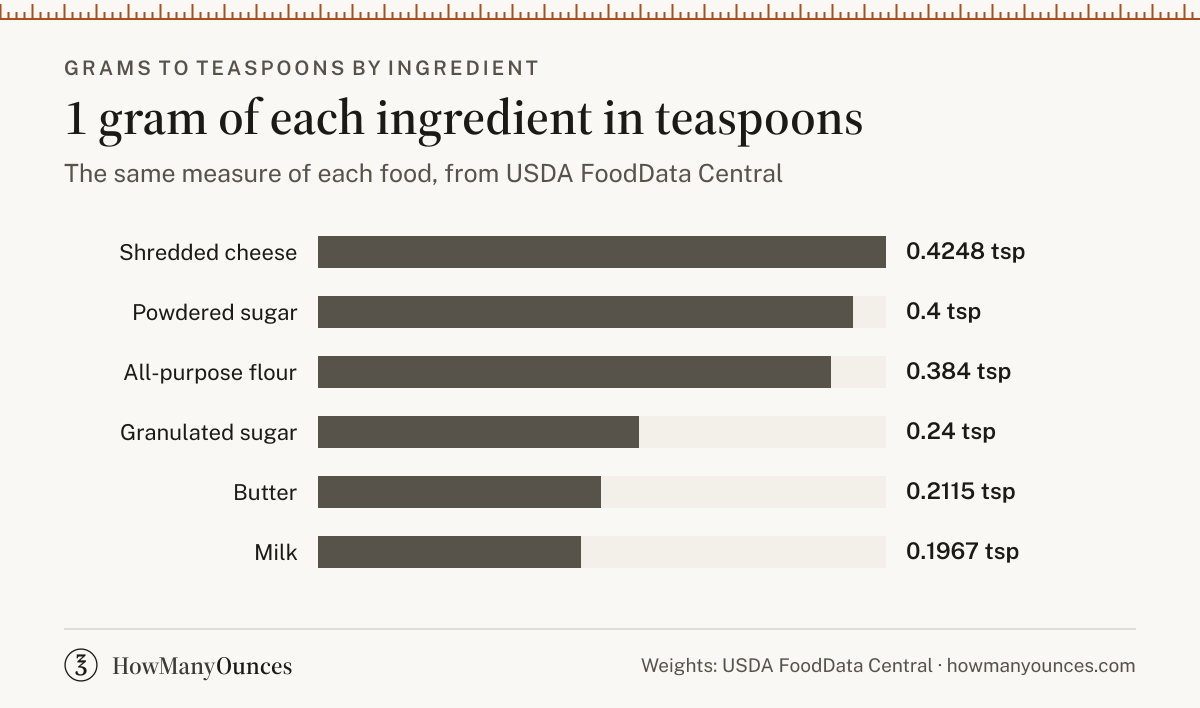 1 gram in teaspoons for all-purpose flour, granulated sugar, butter, milk, powdered sugar and shredded cheese, from USDA FoodData Central