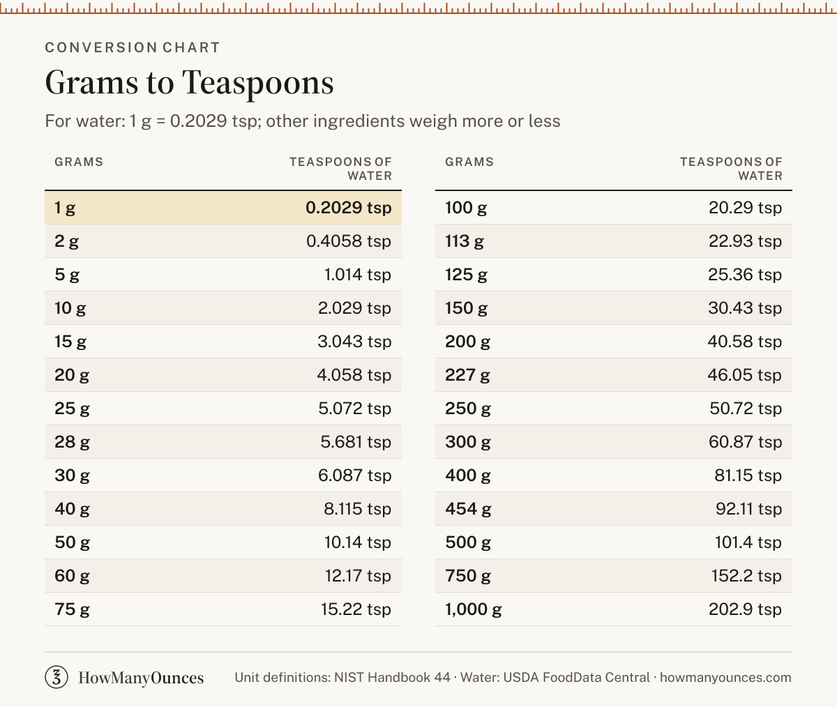 How Many Teaspoons in a Gram - Grams to Tsp Converter