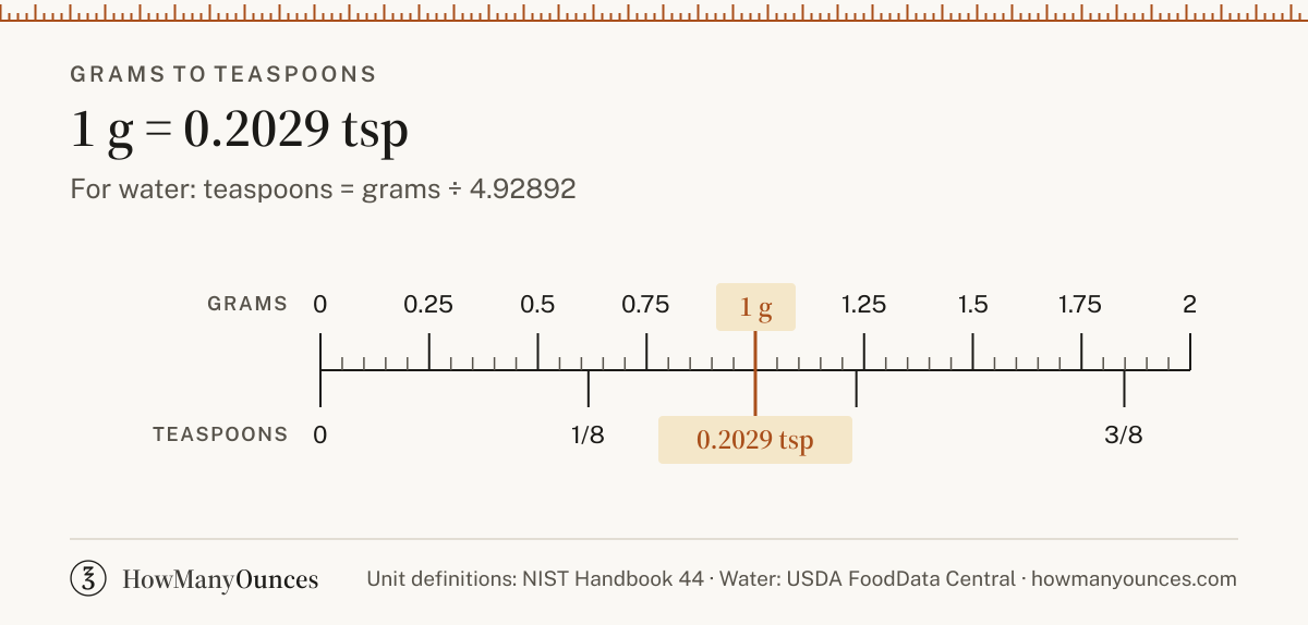 Find out how many teaspoons are in a gram of water, flour, sugar or butter. Convert grams to teaspoons instantly and see a chart from 1 to 1,000 grams.