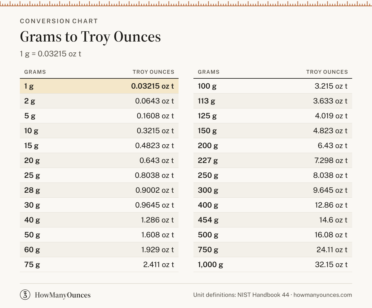 Grams to Troy Ounces (g to oz t) Converter