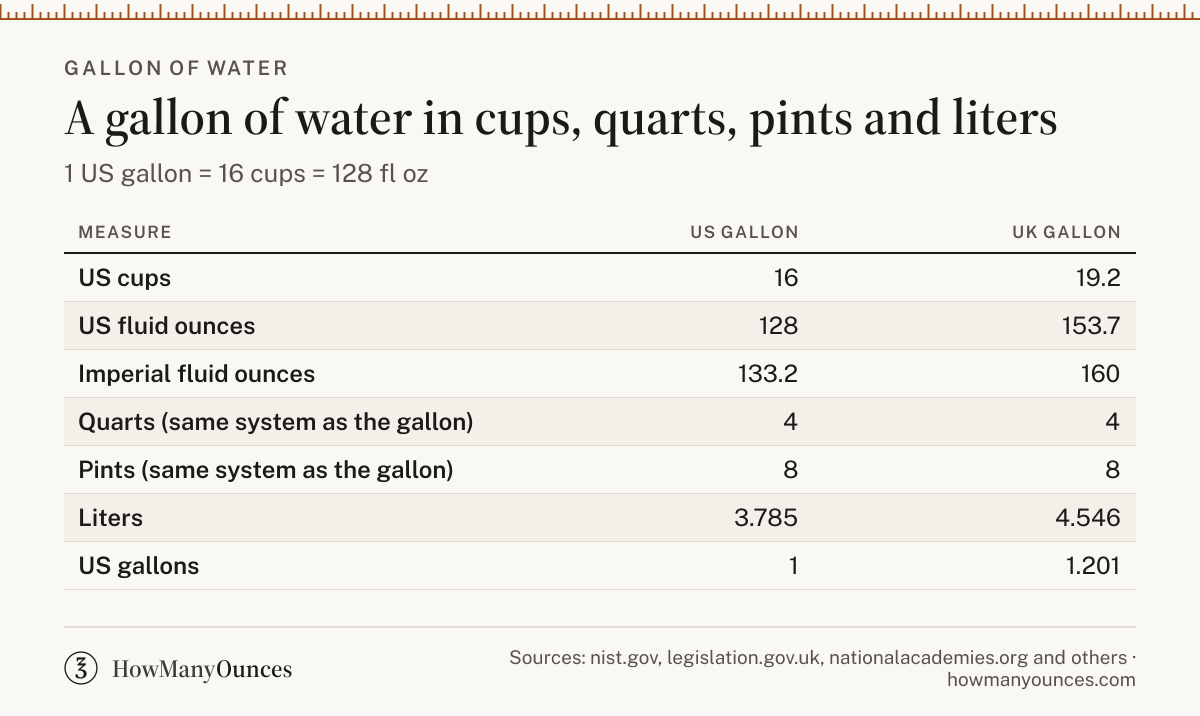How Many Cups in a Gallon of Water - US & UK Gallons