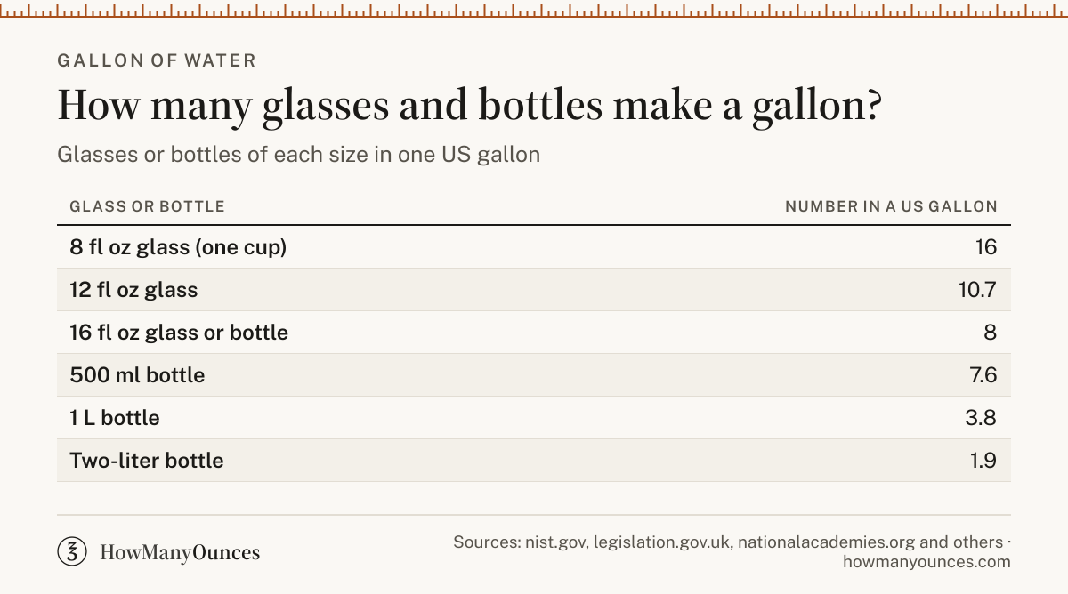 Find out how many cups are in a gallon of water. Compare the US and UK gallon in quarts, pints and liters, and see how many glasses and bottles fill one.