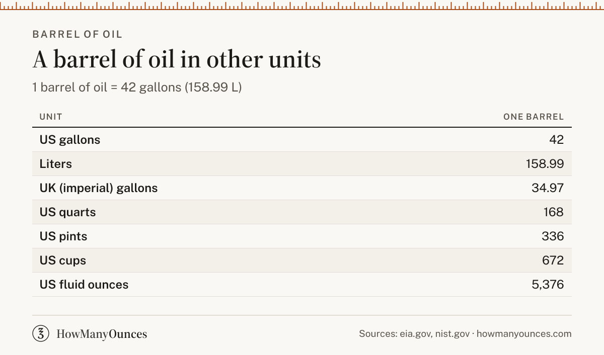 How Many Gallons in a Barrel of Oil - Size and Yield