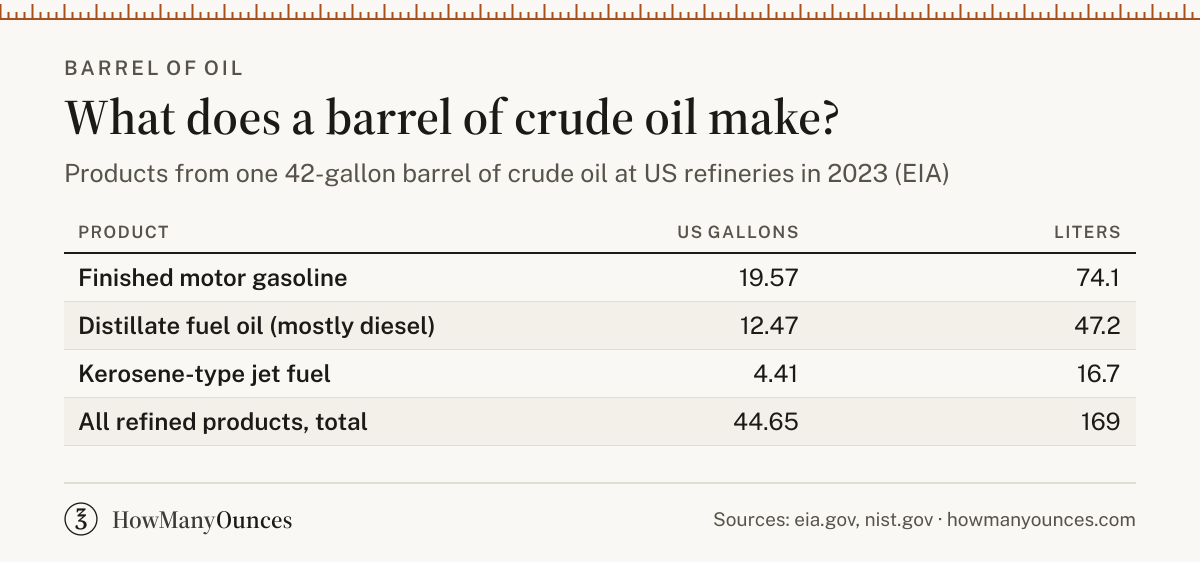 Find out how many gallons are in a barrel of oil. See the barrel in liters and other units, and how much gasoline, diesel and jet fuel one barrel makes.