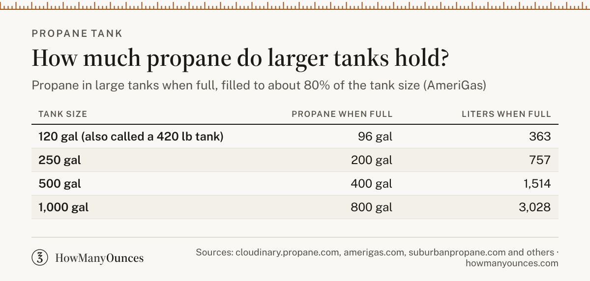 Find out how many gallons a 20 lb propane tank holds. Compare the PERC and AmeriGas figures, and see 30 lb to 100 lb cylinders and large home tanks.