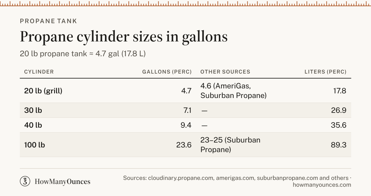 How Many Gallons in a Propane Tank - 20 lb to 1,000 gal