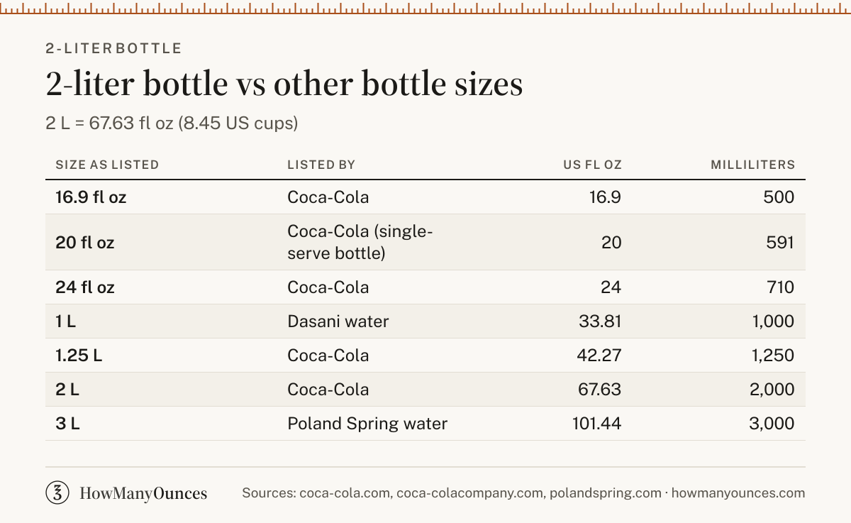How Many Ounces in a 2-Liter Bottle - Cups and Servings