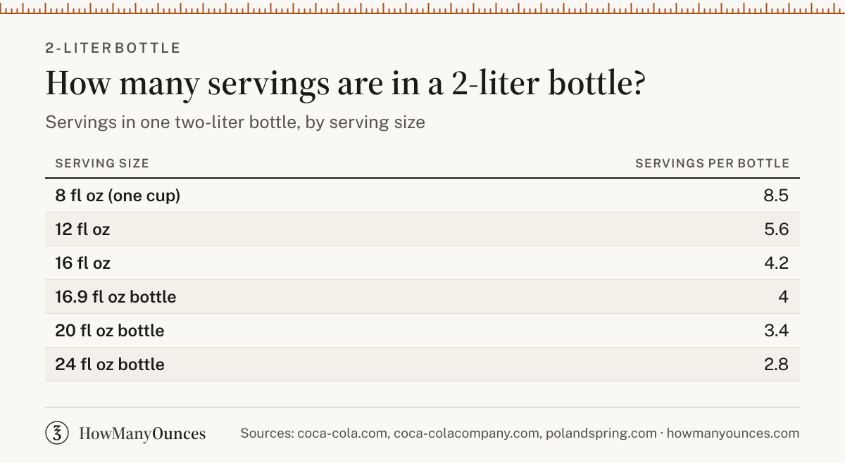 Find out how many ounces and cups are in a two-liter bottle. Compare it with other soda and water bottle sizes and see how many glasses one bottle pours.
