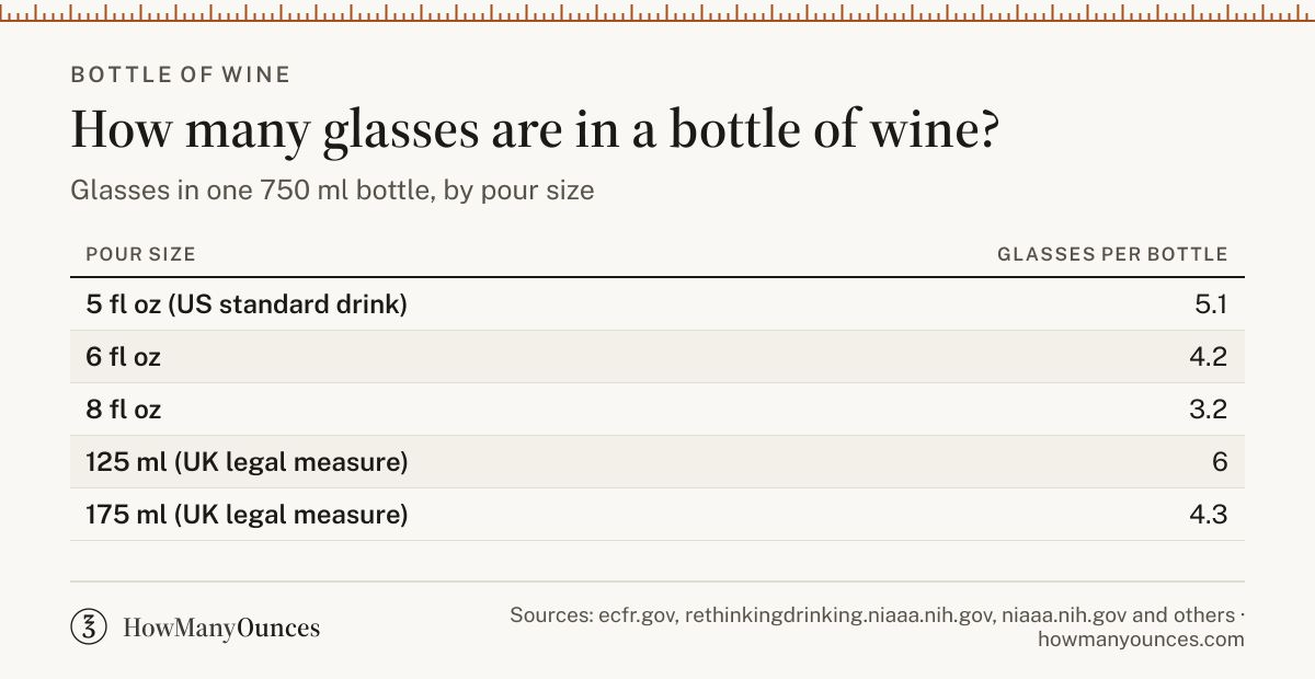 Find out how many ounces are in a bottle of wine and how many glasses it pours. Compare other US bottle sizes and the glasses UK pubs pour wine in.