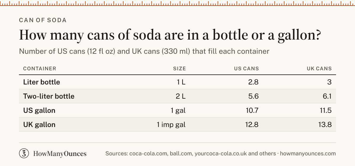Find out how many ounces are in a can of soda in the US and the UK. Compare mini, sleek and larger cans, and see how many cans of soda fill a gallon.