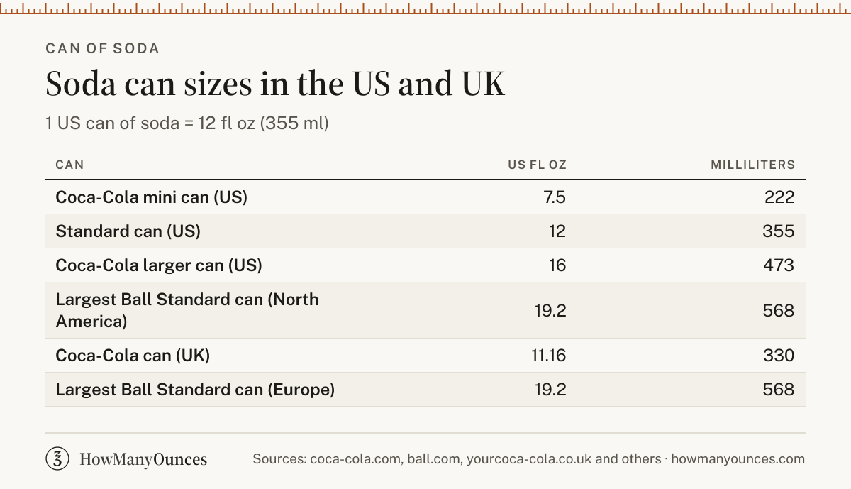 How Many Ounces in a Can of Soda - US and UK Sizes