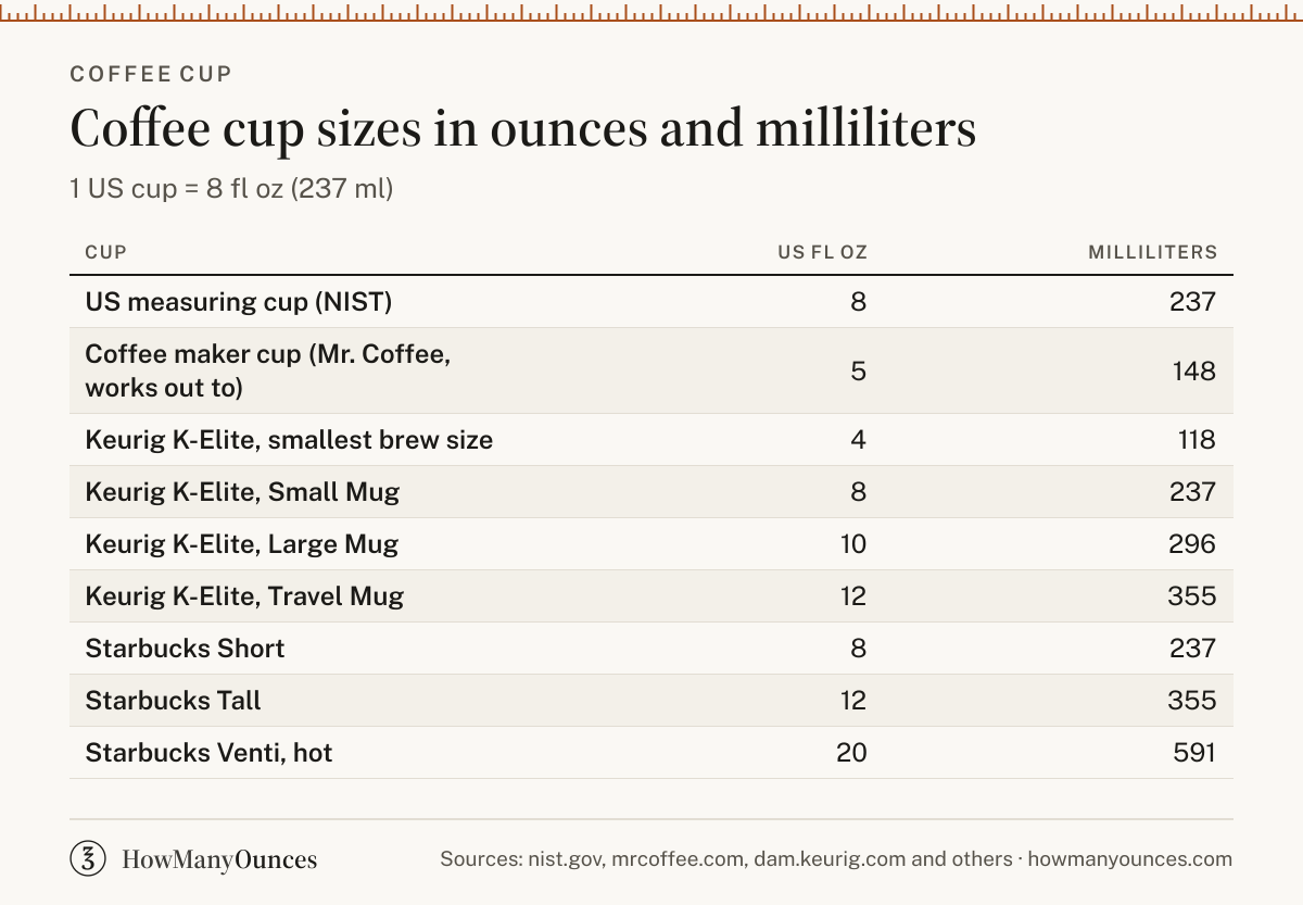 How Many Ounces in a Coffee Cup - Pot, Mug & Café Sizes