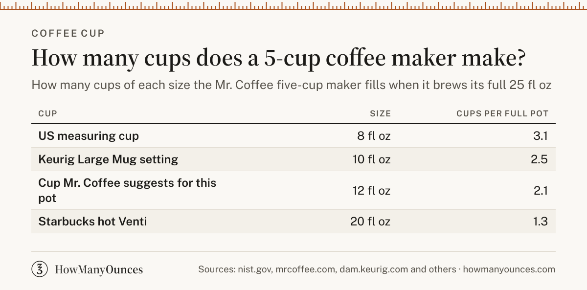 Find out how many ounces are in a coffee cup. Compare a measuring cup with the cup on a coffee maker, and see Keurig brew sizes, mugs and café cups.