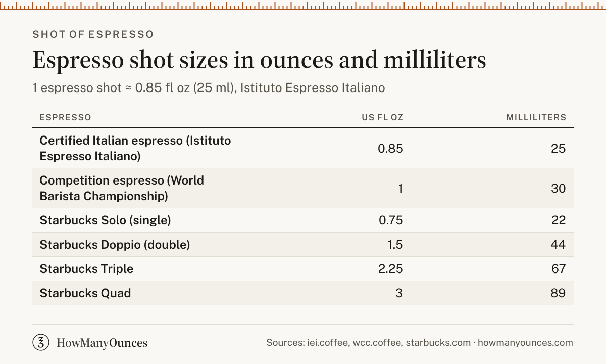 How Many Ounces in a Shot of Espresso - Single & Double