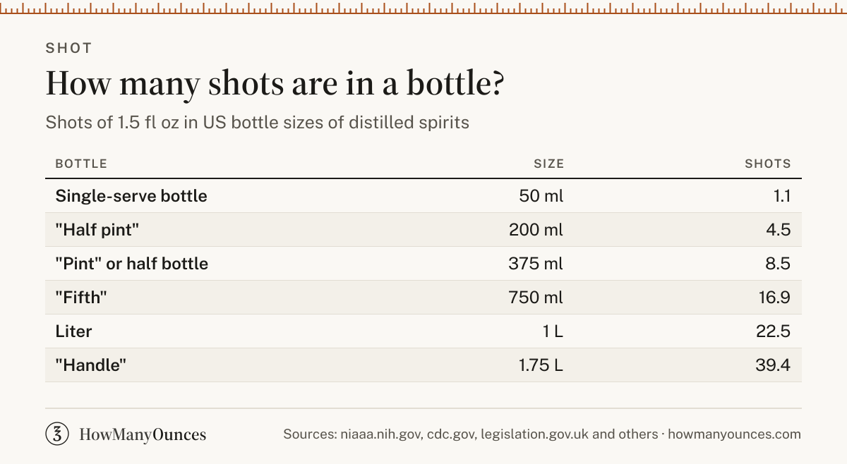 Find out how many ounces are in a shot in the US and the UK. Compare pub measures and the jigger, and see how many shots fit in common liquor bottles.