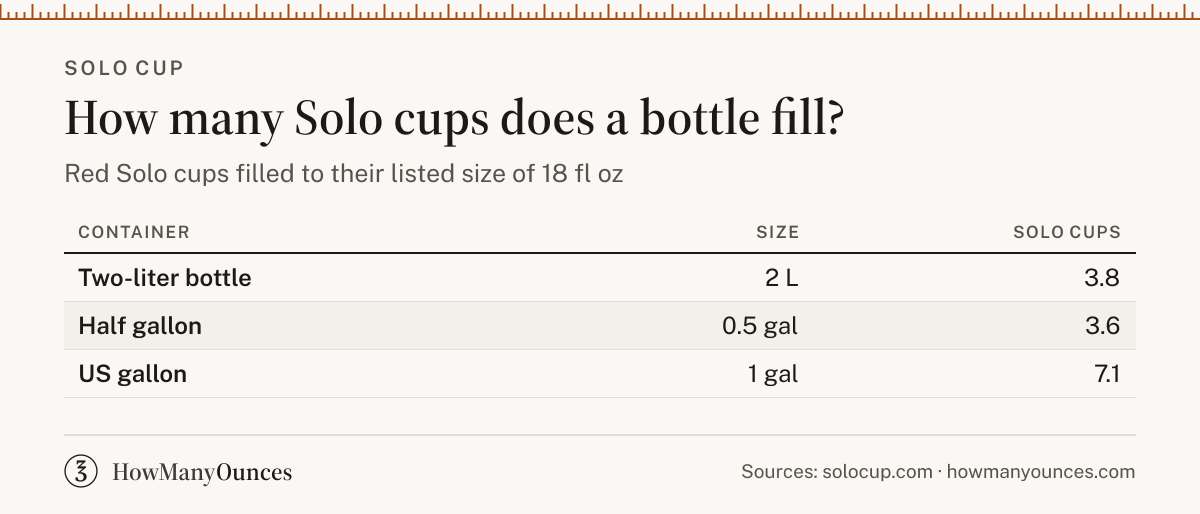 Find out how many ounces a red Solo cup holds. See what the lines on the original cup measured and which other cup sizes Solo lists, in ounces and ml.
