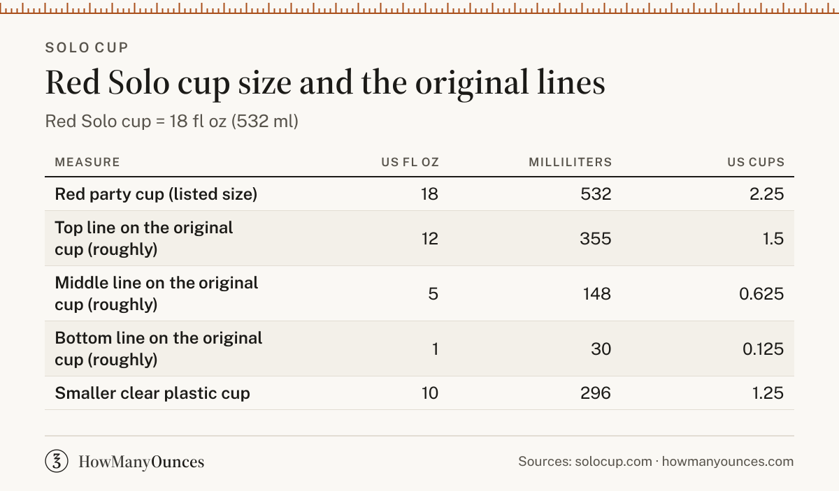 How Many Ounces in a Red Solo Cup - Size and Lines