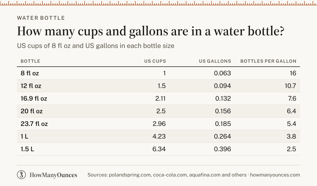 Find out how many ounces are in a water bottle. Compare bottle sizes from Poland Spring, Dasani, Aquafina and FIJI, and see how many cups are in each.