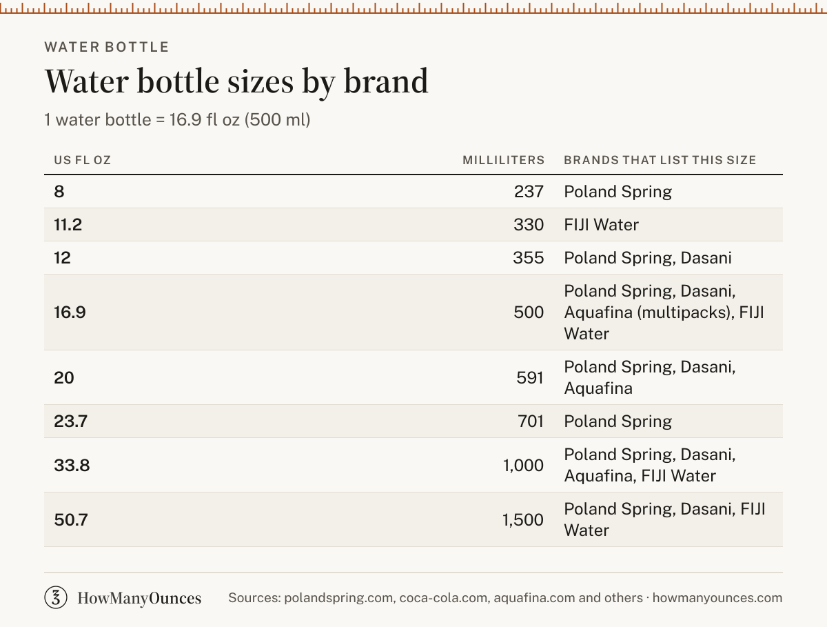 How Many Ounces in a Water Bottle - Sizes by Brand