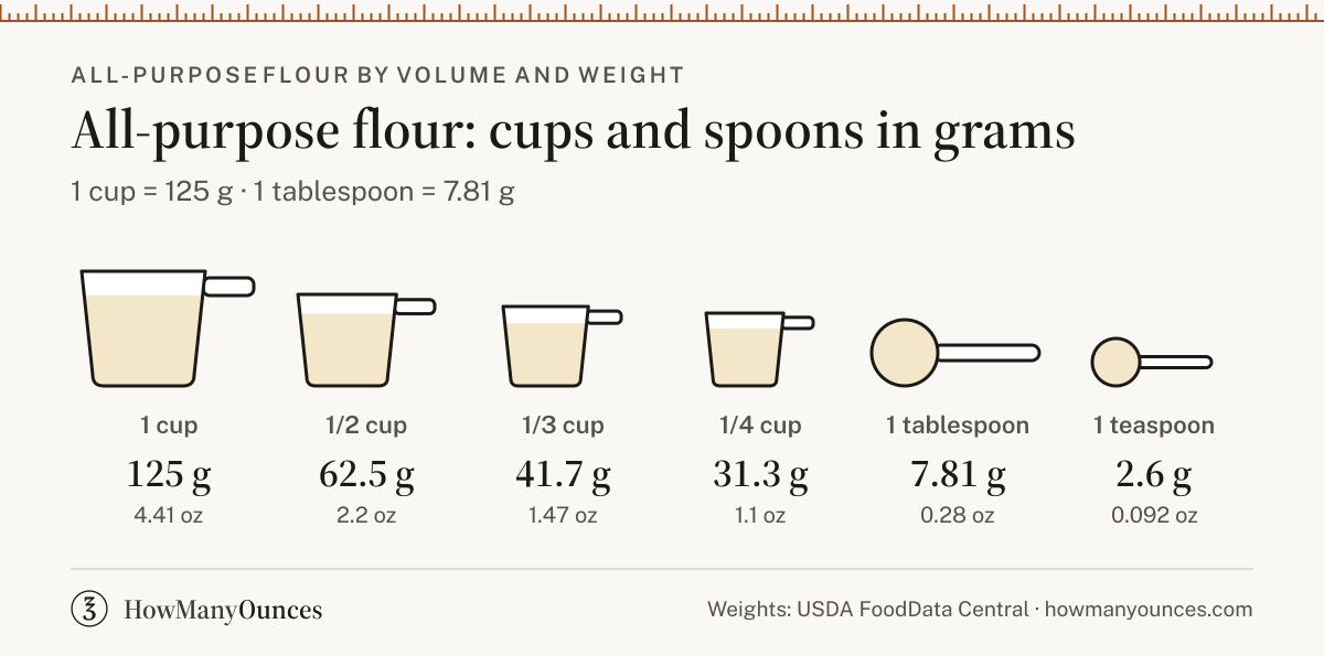 All-Purpose Flour Conversions - Cups, Tbsp and Grams