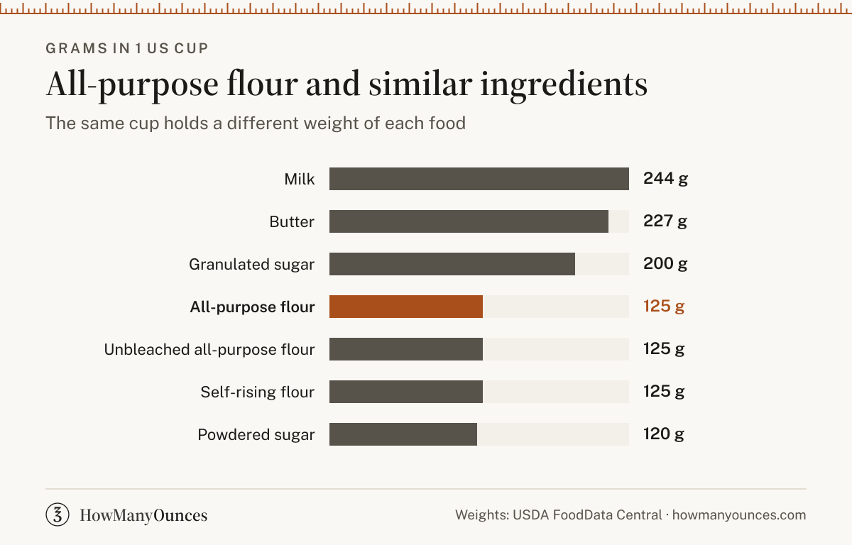 Find out how much a cup of all-purpose flour weighs in grams and ounces. Convert all-purpose flour between cups, tablespoons, grams and ounces.