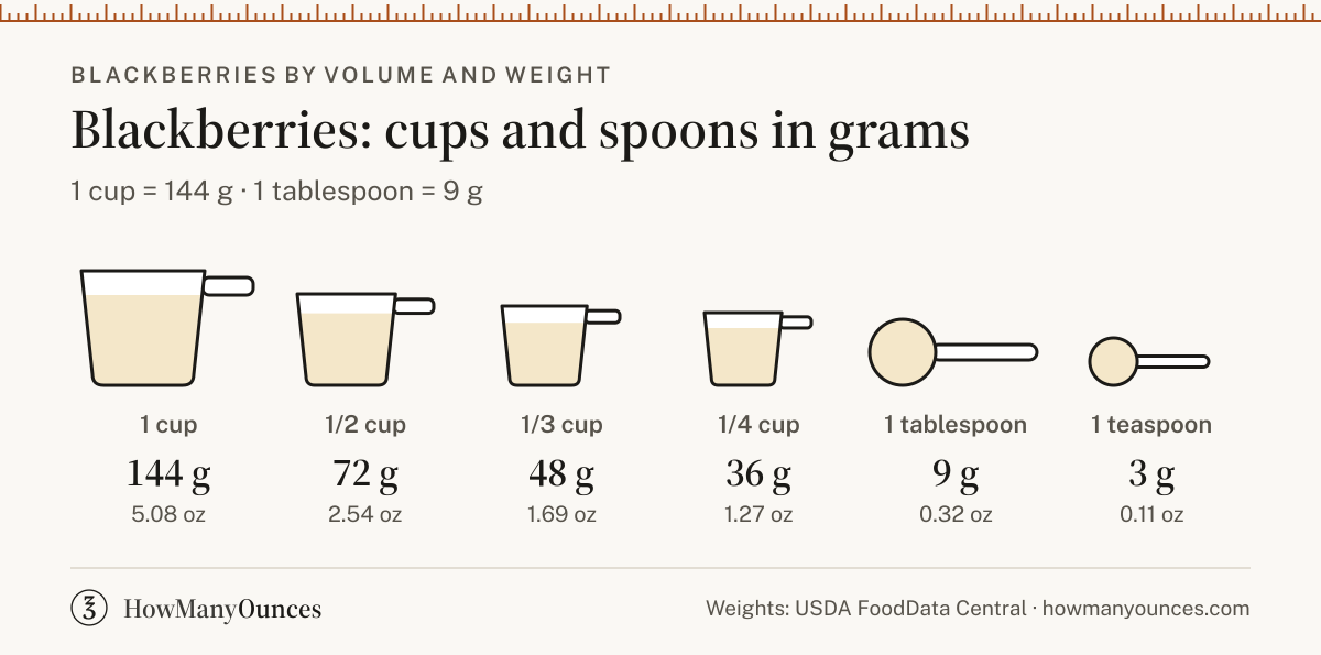 Blackberries Conversions - Berries, Cups, Tbsp and Grams
