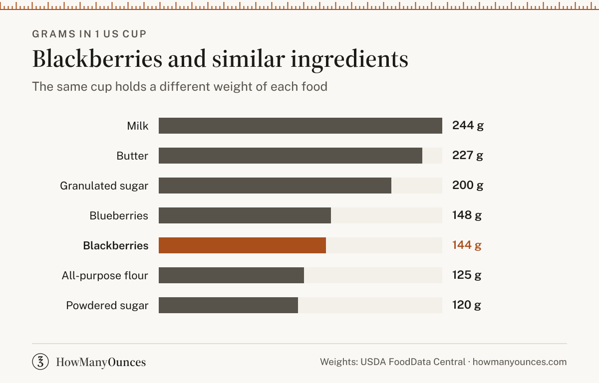 Find out how much a cup of blackberries weighs in grams and ounces. Convert blackberries between cups, tablespoons, grams and ounces and see a cup chart.