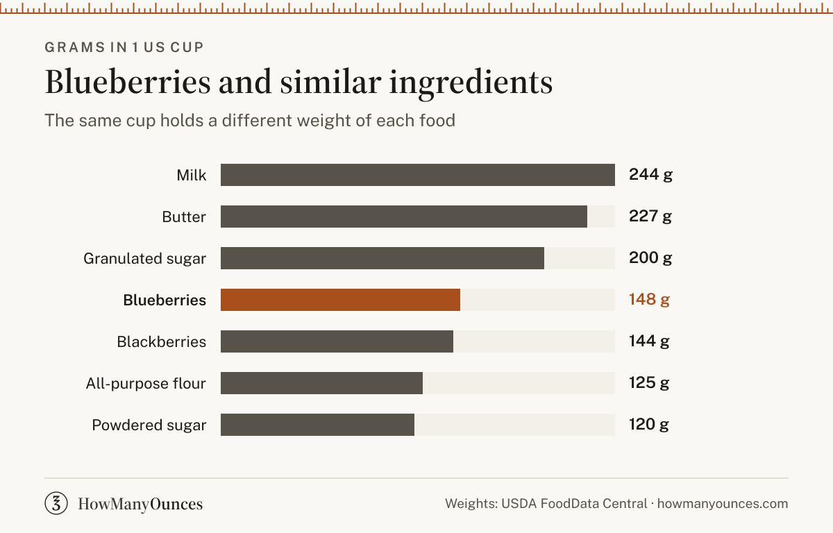 Find out how much a cup of blueberries weighs in grams and ounces. Convert blueberries between cups, tablespoons, grams and ounces and see a cup chart.